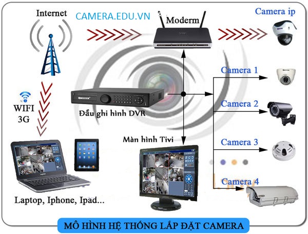 Giá lắp camera quan sát tại Thuận An giá rẻ